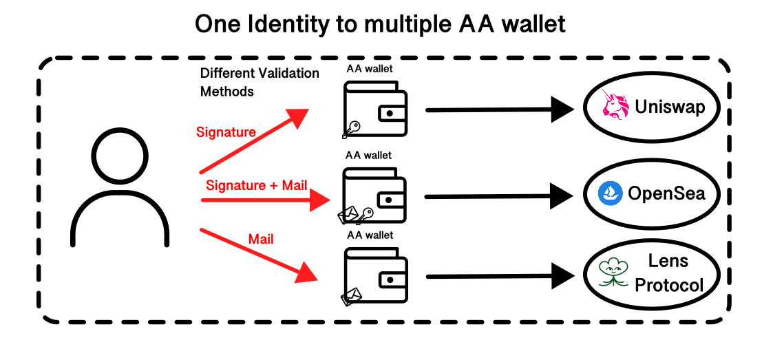 one identity to multiple AA AA one to one dapp