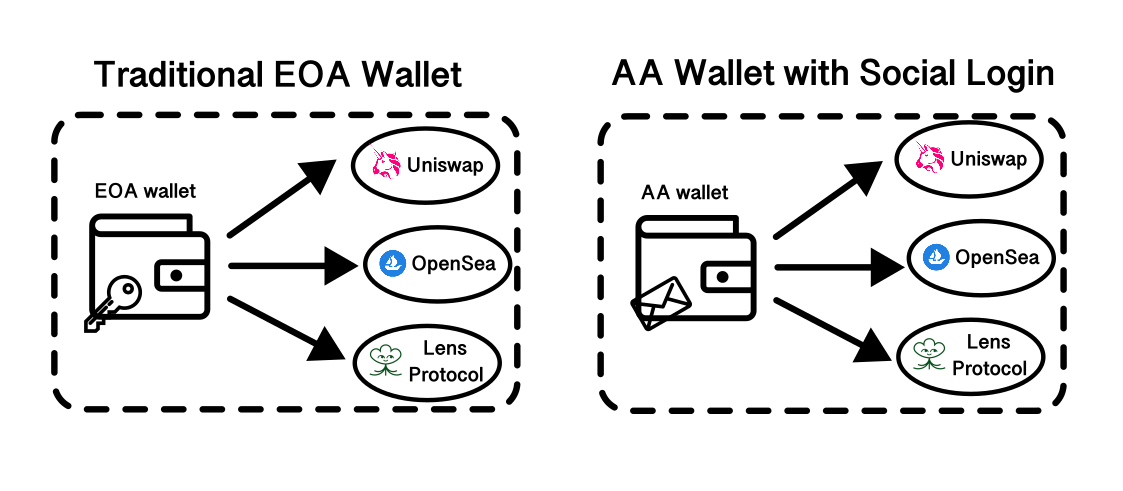 tradition one EOA AA to multiple dapp